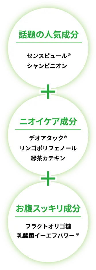 話題の人気成分　センスピュール®・シャンピニオン＋ニオイケア成分　デオアタック®・リンゴポリフェノール・緑茶カテキン＋お腹スッキリ成分　フラクトオリゴ糖・乳酸菌イーエフパワー®